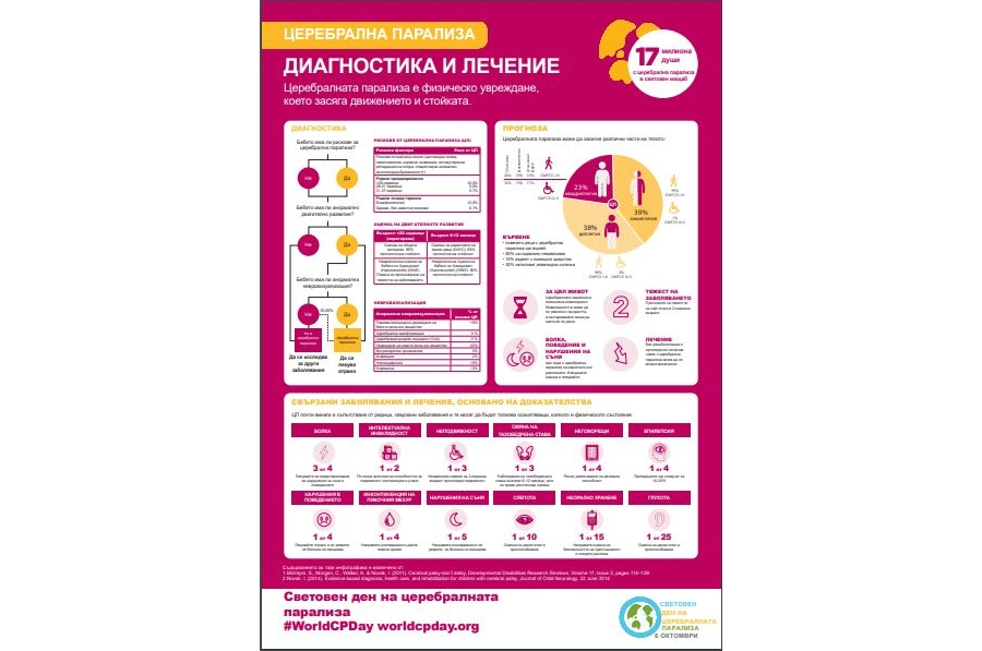 Cerebral Palsy Diagnosis and Treatment Poster Bulgarian